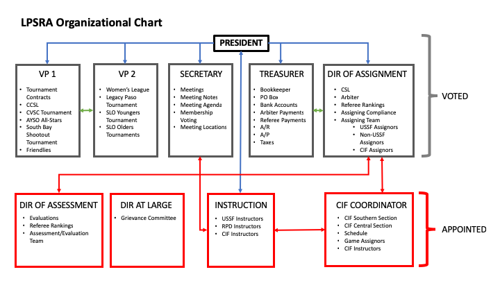 LPSRA Organization Chart